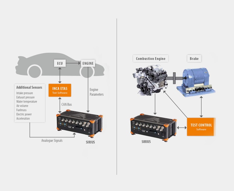 Combustion analyzer in car testbed use