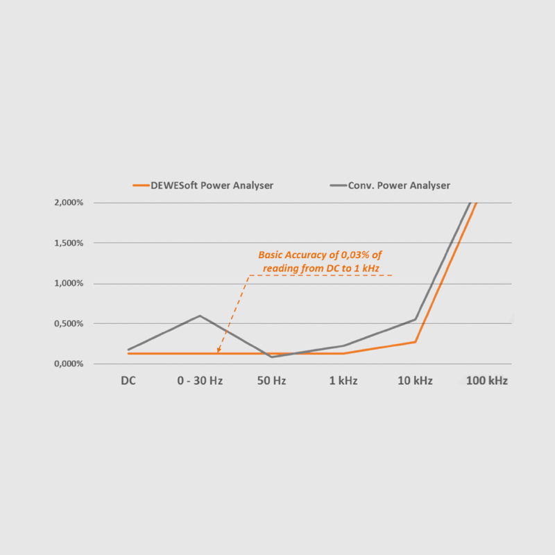 Dewesoft power analyzer precision