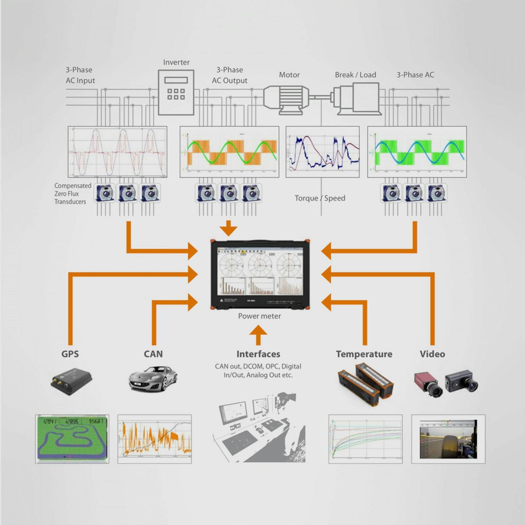 Dewesoft Power-analysatorn kombinerar flera instrument och funktioner i en enda enhet - effektanalysator, FFT-analysator, RAW-datainspelare, oscilloskop, övertonsanalysator, temperaturregistrering, vibrationsregistrering och många fler.