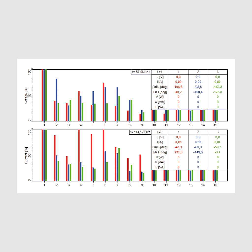 Figure 7. Current and Voltage harmonics view integrated with DewesoftX.