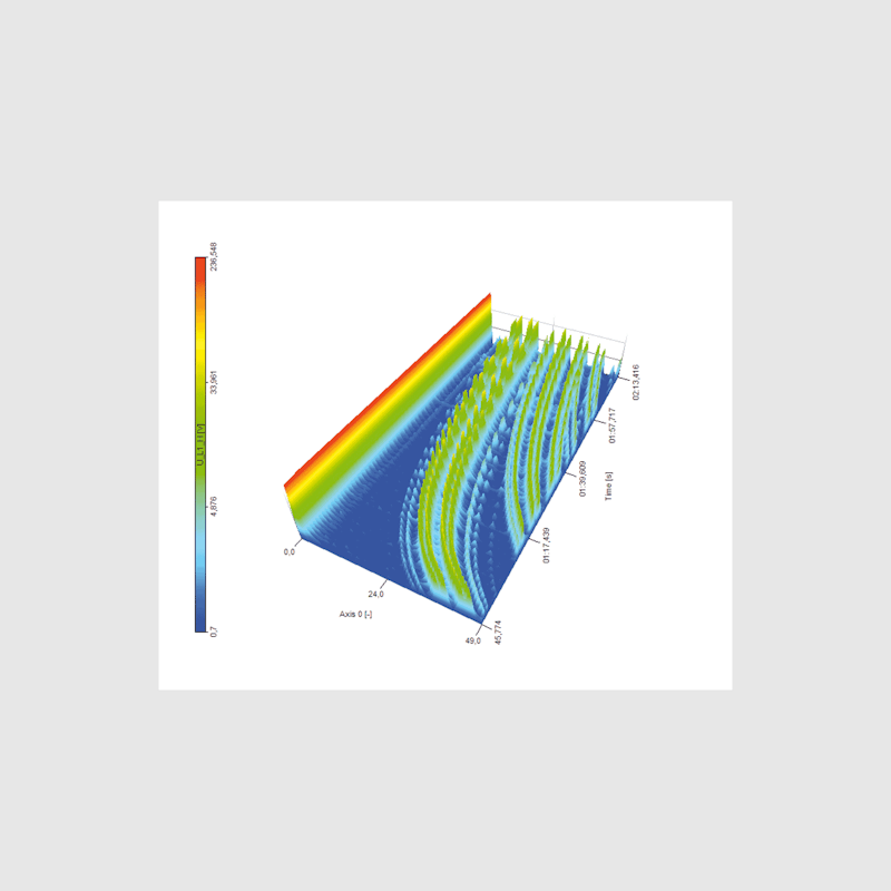 Power quality FTT waterfall analysis