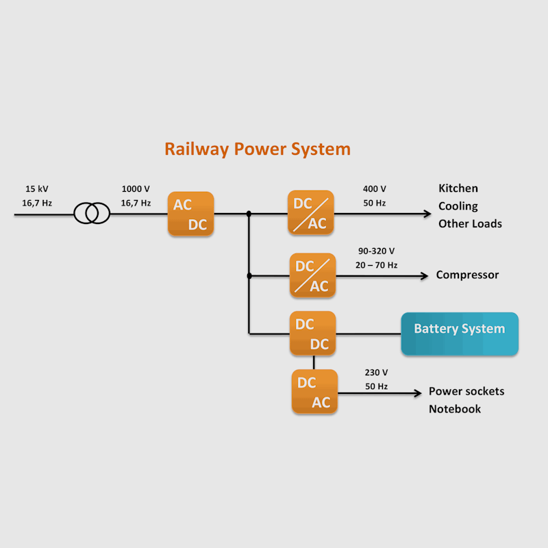 Railway power system testing