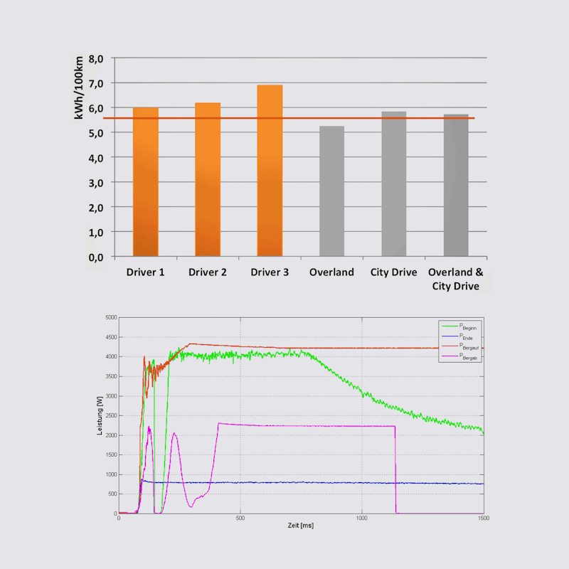 Analyzing different driving situations