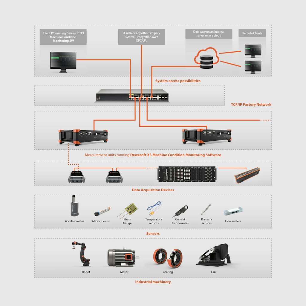 Machine condition monitoring scheme