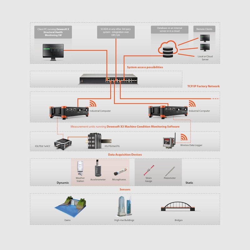 Bridge monitoring system architecture