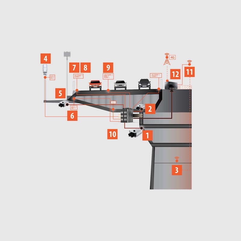 Dewesoft bridge monitoring solution