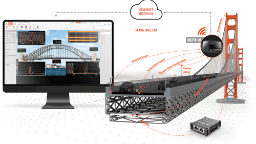 Dewesoft bridge structural health monitoring Dewesoft bridge structural health monitoring