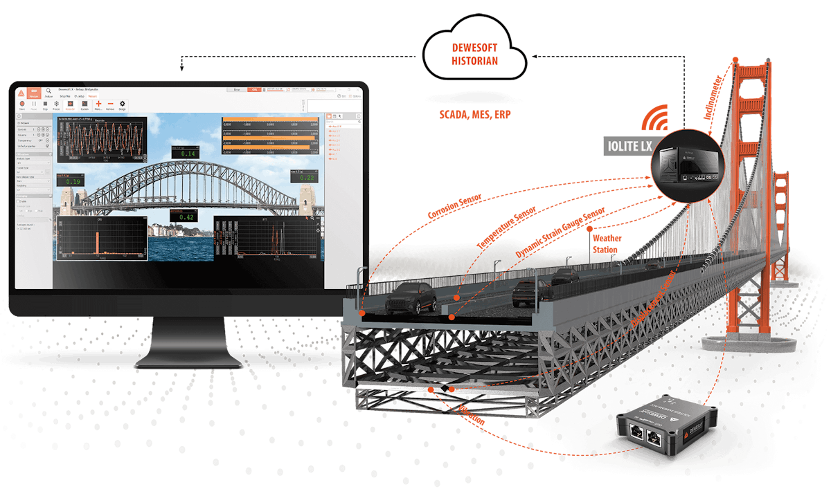 Structural Health Monitoring of Bridges Dewesoft