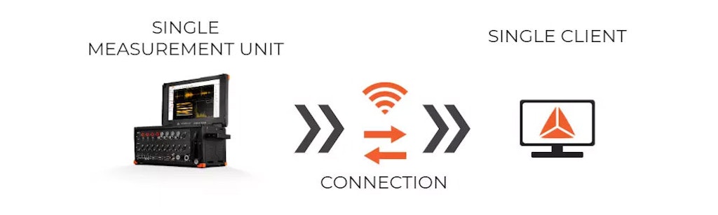 Multiple DAQ systems connected to one client via TCP/IP network