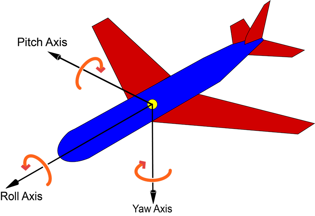 The three principal axes of an aircraft