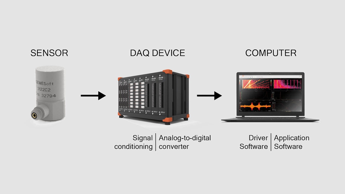 Data Acquisition (DAQ) - The Ultimate Guide | Dewesoft
