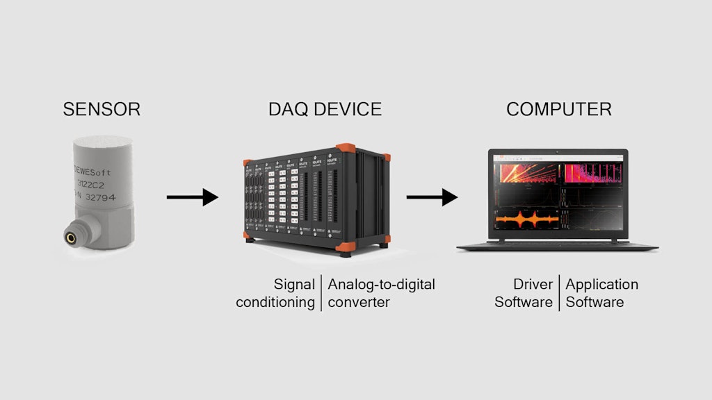 The sensor is usually the beginning of a measurement chain in the modern data acquisition system