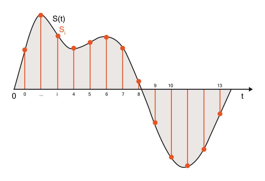 O gráfico mostra como um sinal de tempo analógico contínuo é convertido em um sinal de tempo digital discreto.
