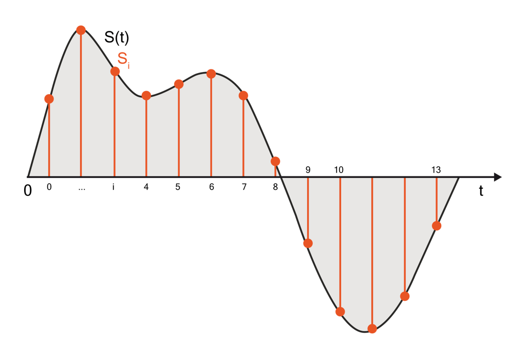 Sinal analógico conforme amostrado pelo conversor A / D