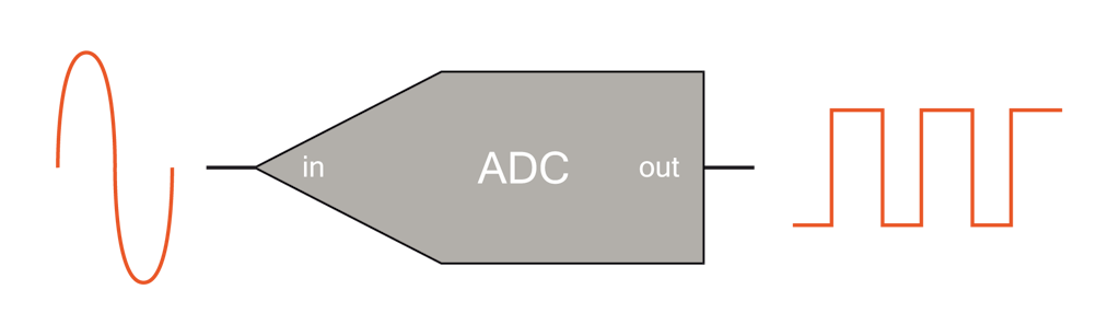 АЦП принимает аналоговый сигнал и преобразует его в цифровую форму