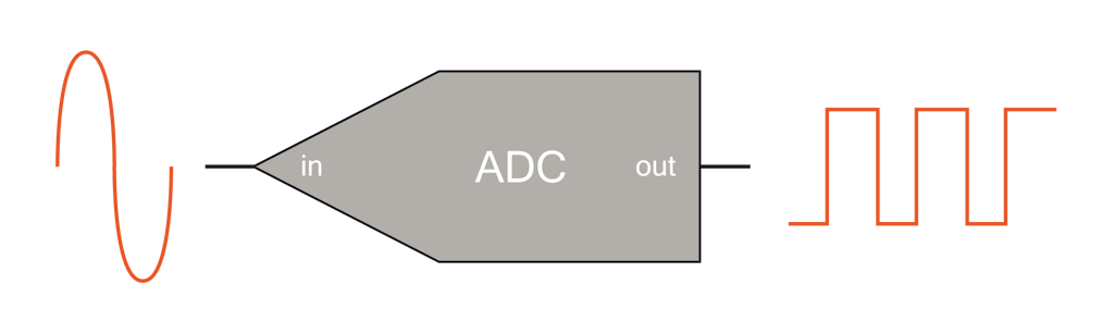 O conversor ADC pega um sinal analógico e o converte no domínio digital