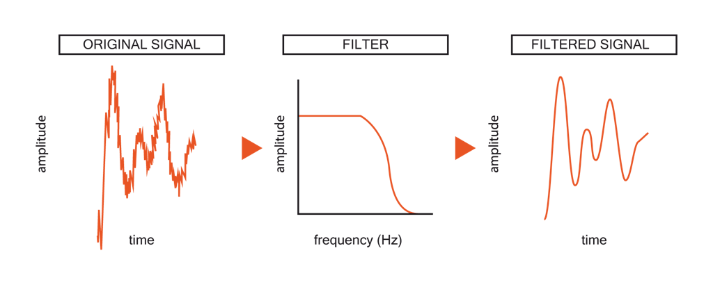 Neste esquema, um sinal analógico com ruído é passado através de um filtro passa-baixo para filtrar frequências indesejadas