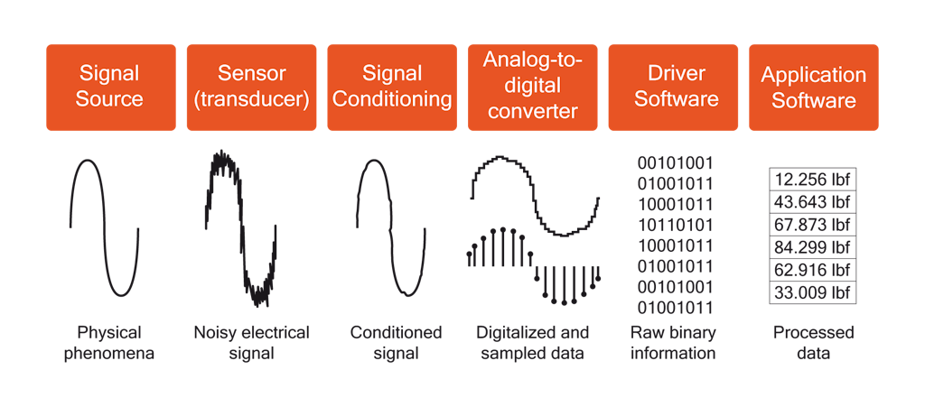 From analog signal sources to digitalized data ready for processing by computer and software