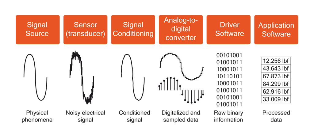 Da una sorgente analogica ai dati digitali, pronti per essere processati da un computer ed un software