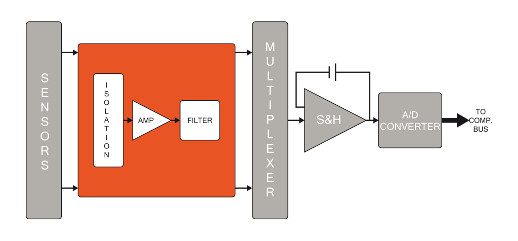 A complete scheme of an analog data acquisition system