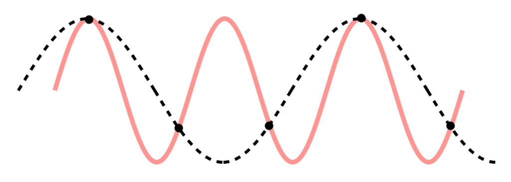 Demonstration of a false signal (alias) in black, caused by sampling too infrequently compared to the original signal.