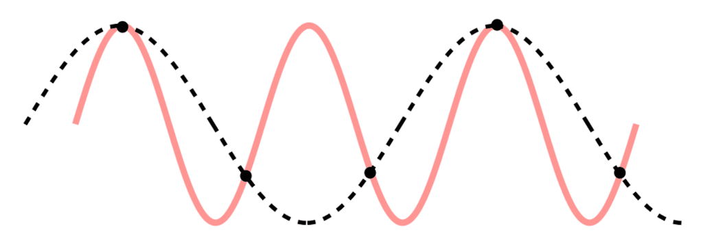 Démonstration d'un faux signal (alias) en noir, causé par un échantillonnage trop peu fréquent par rapport au signal original.