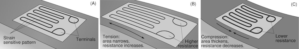 Strain gage operation (bending exaggerated for clarity)