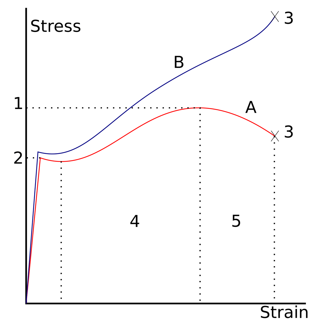 Strain stress curve