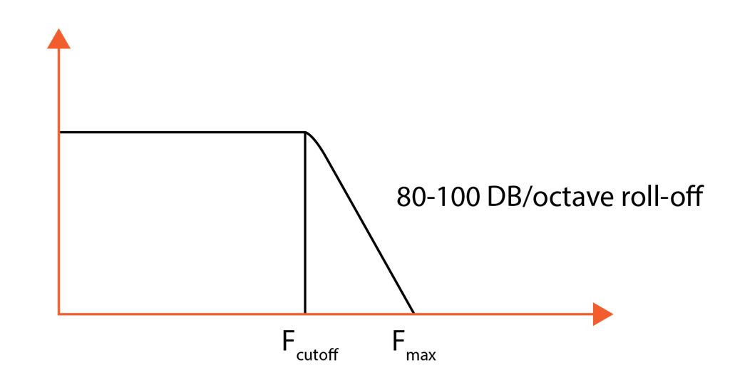 Diagrama de roll-off do filtro anti-aliasing