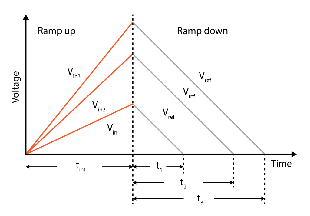 Schéma de principe du fonctionnement d'un convertisseur double rampe. L'image représente le temps d'intégration et le temps de décharge de différentes tensions.
