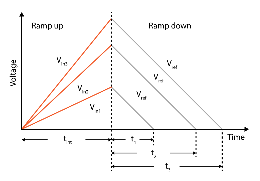 Typical Integrating Amplifier, showing the comparator, timer, and controller