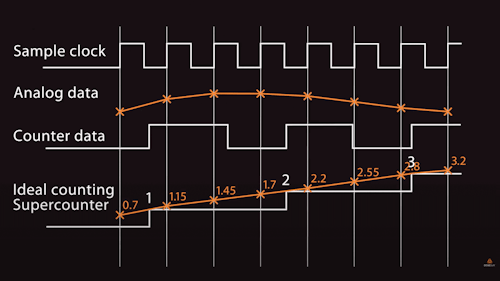 Counter encoder measurement