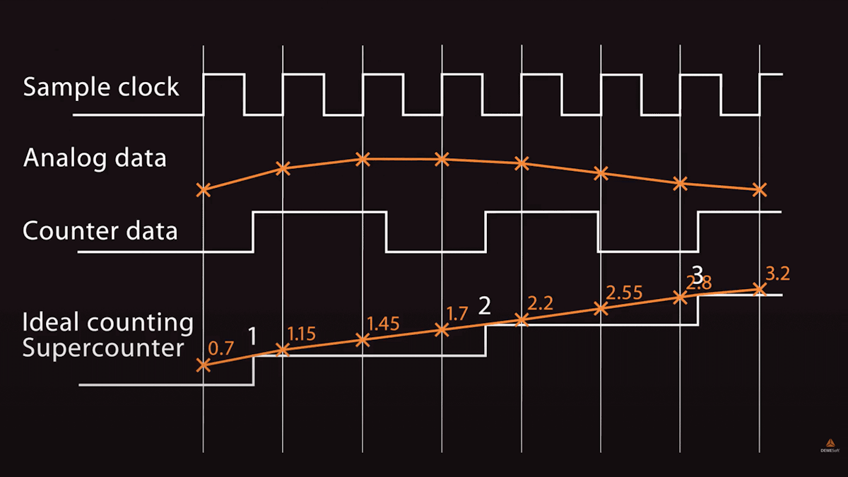 Mesuring Encoder Measure With Digital, Encoder and Counter Sensors | Dewesoft