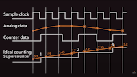 Counter encoder measurement