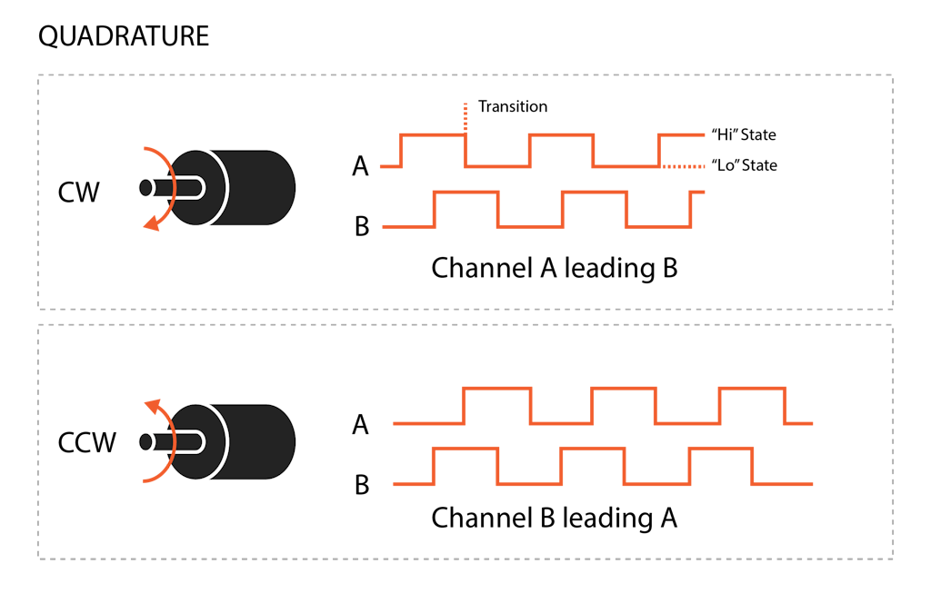 Quadrature encoder