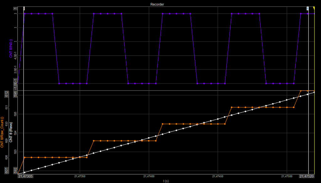 SuperCounter values (while) are aligned because of the interpolation between values