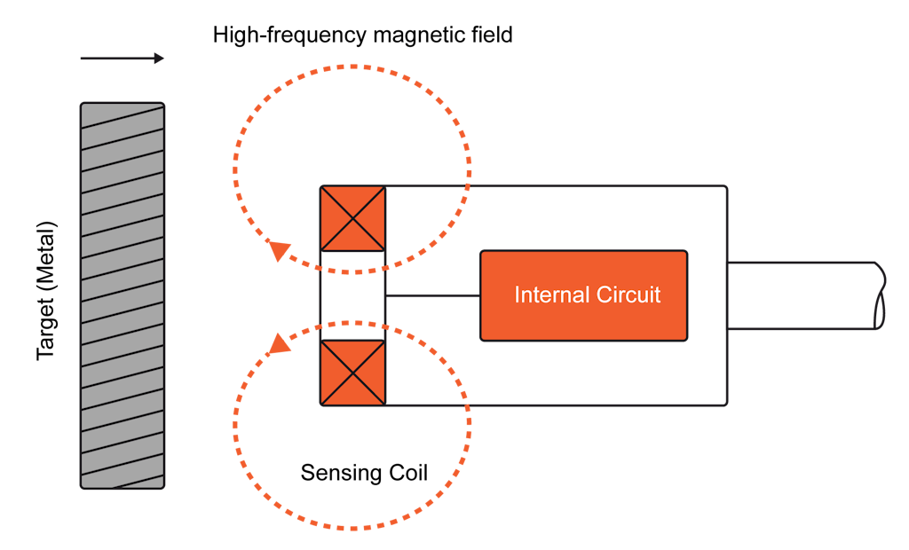 Un sensor de inducción utiliza cambios de flujo magnético para detectar objetos ferrosos proximales