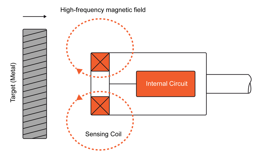 Induktionssensoren erkennen nahe eisenhaltige Objekte anhand von Veränderungen des magnetischen Flusses