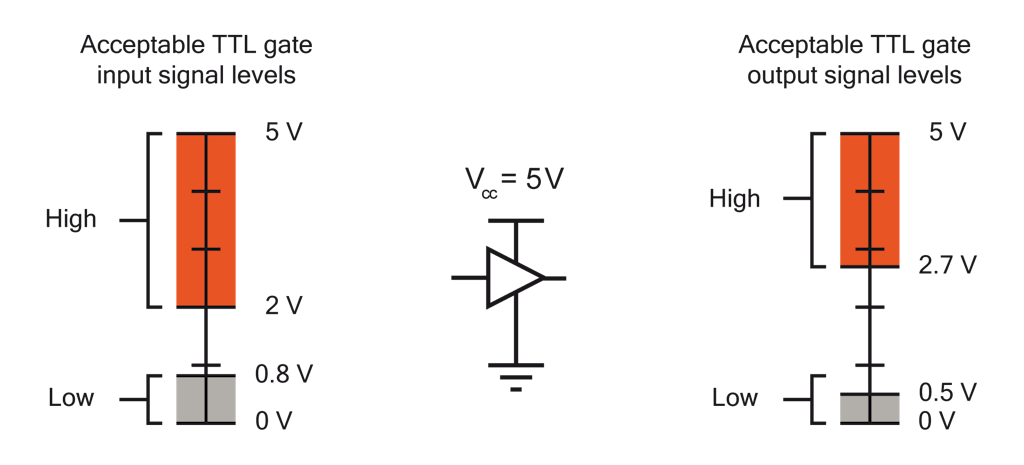 Acceptable TTL level input and output levels