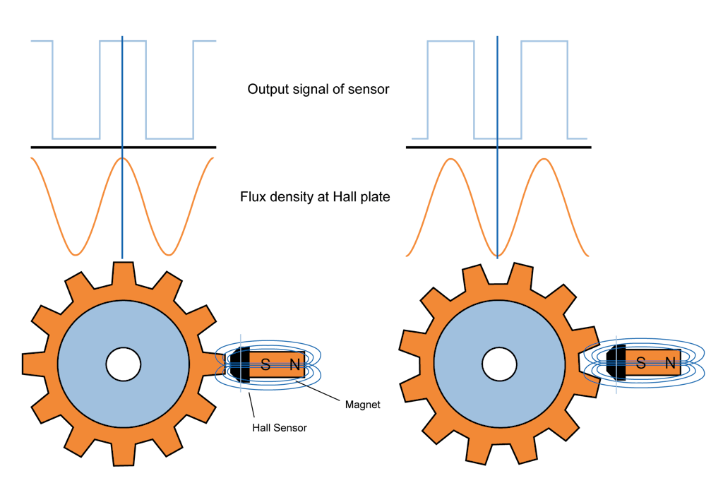 Measure With Digital, Encoder and Counter Sensors | Dewesoft