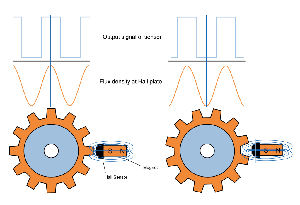 Quando um dente de engrenagem é detectado, o sensor emite um 1 digital Quando uma lacuna entre os dentes é detectada, o sensor emite um 0 digital