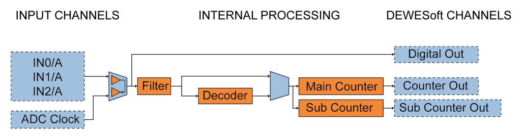 Arquitectura de Dewesoft SuperCounter