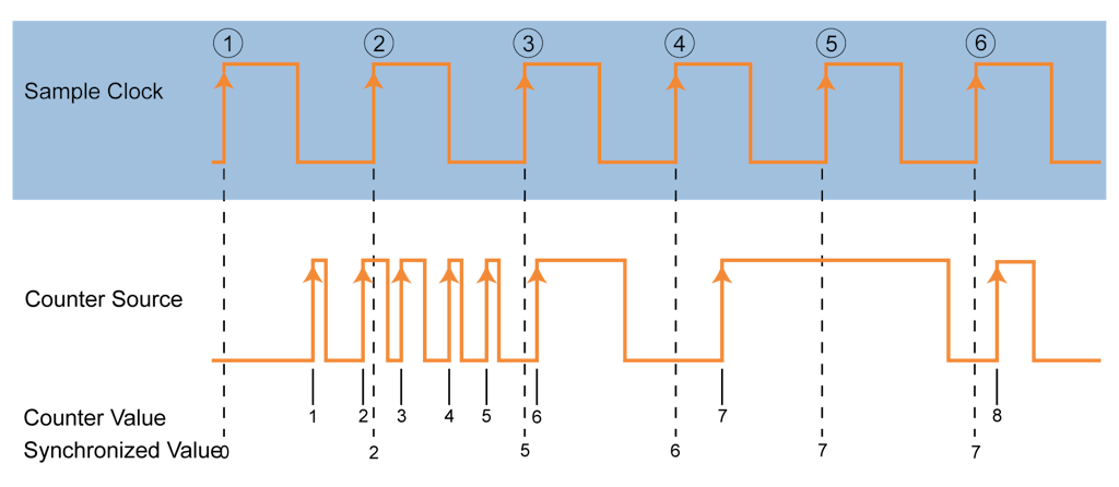 Measure With Digital, Encoder and Counter Sensors | Dewesoft