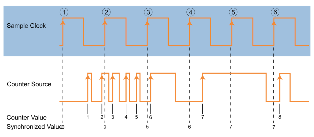 Basic event counting mode