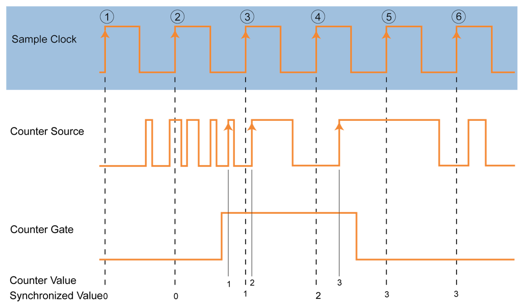 Gated event counting