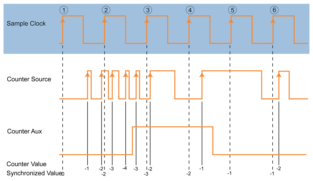 Contatore Up/Down