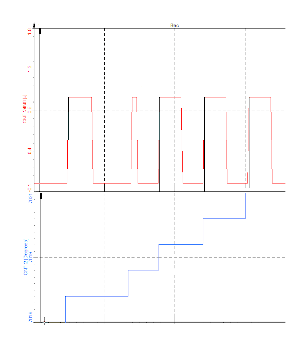 A glitch being miscounted as a pulse