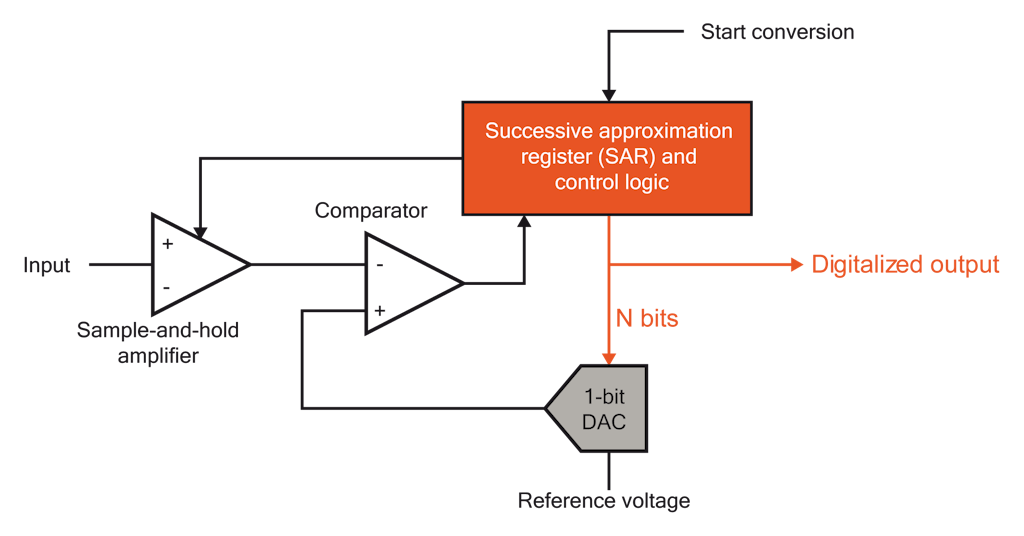 Adc Conversion Methods Successive Approximation Adc Example