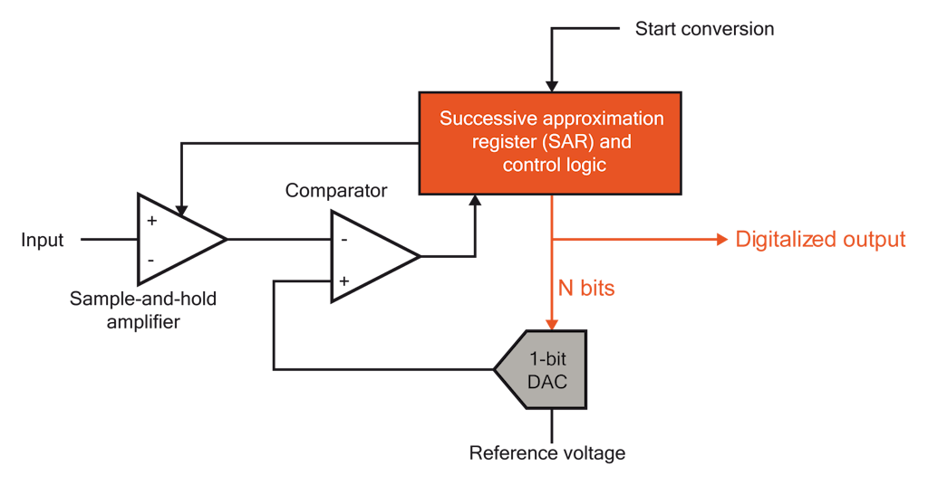 Typical successive approximation register (SAR) ADC block diagram