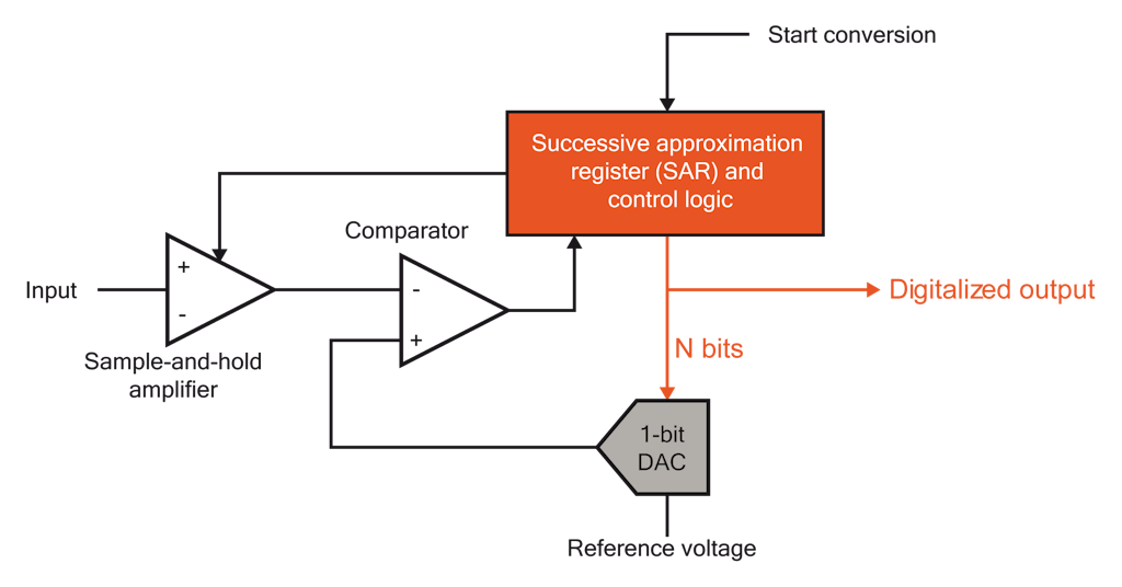 Diagrama de blocos típico de SAR